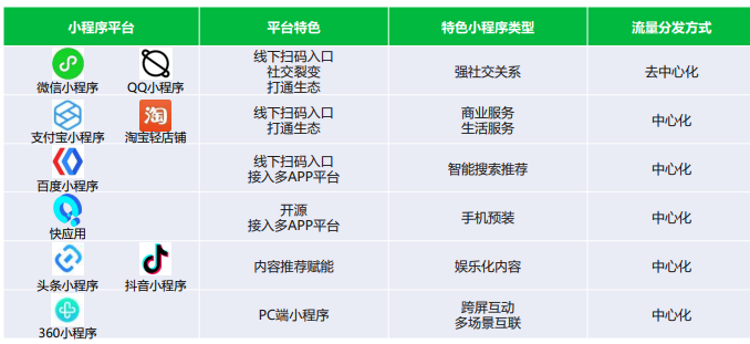 小程序的分类和特点有哪些